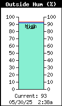 Current Outside Humidity